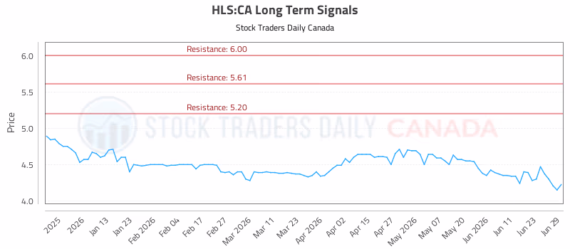 Stock Chart for HLS:CA