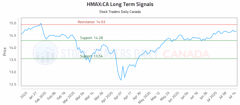 Stock Chart for HMAX:CA