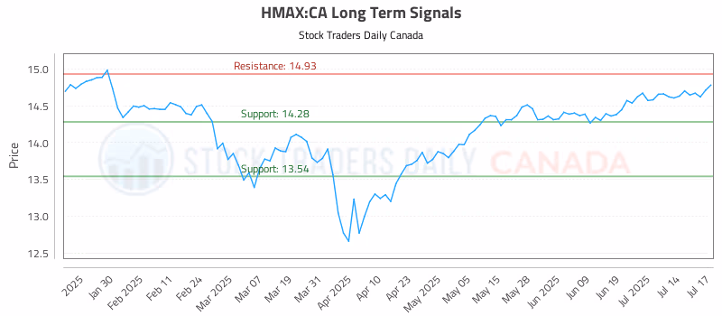 Stock Chart for HMAX:CA