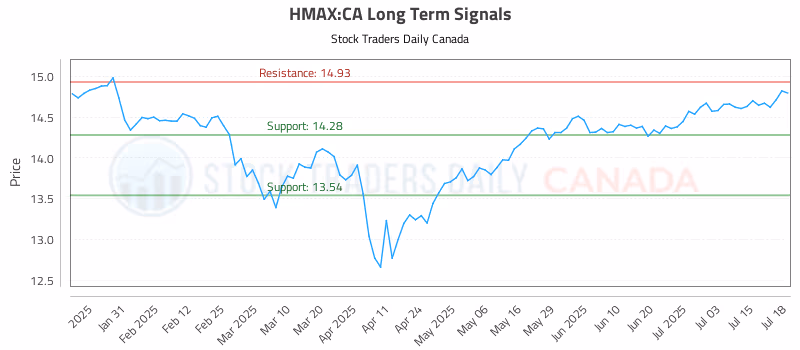 Stock Chart for HMAX:CA