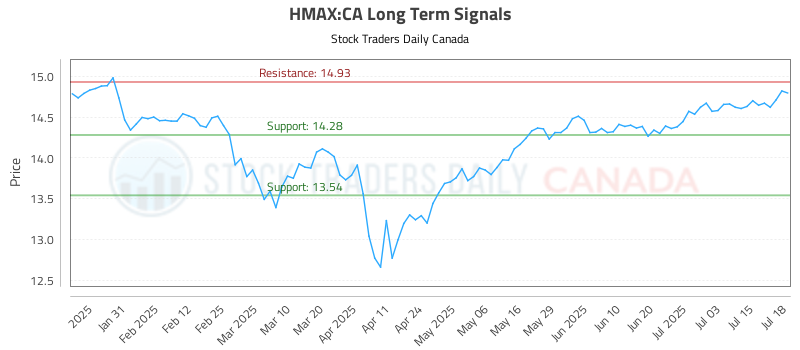 Learn to Evaluate (HMAX) using the Charts