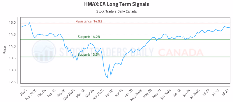 Stock Chart for HMAX:CA