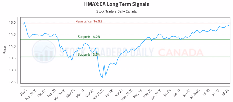 Stock Chart for HMAX:CA