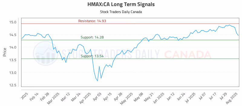Stock Chart for HMAX:CA