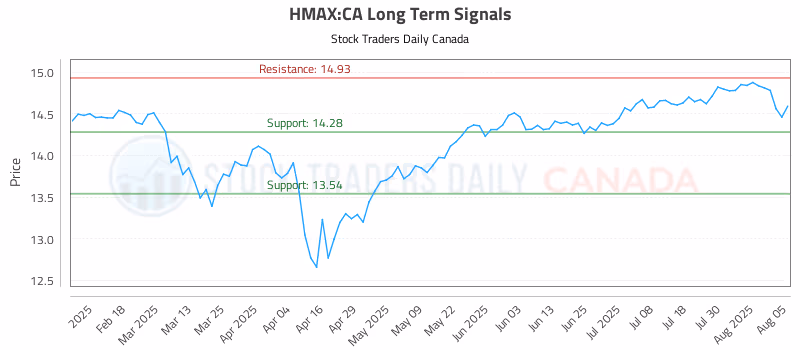 Stock Chart for HMAX:CA