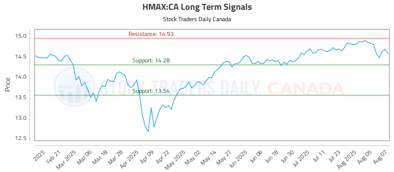Stock Chart for HMAX:CA