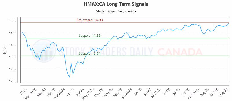 Stock Chart for HMAX:CA
