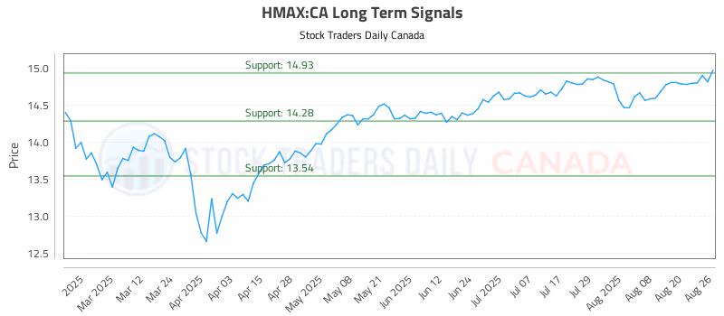 Stock Chart for HMAX:CA