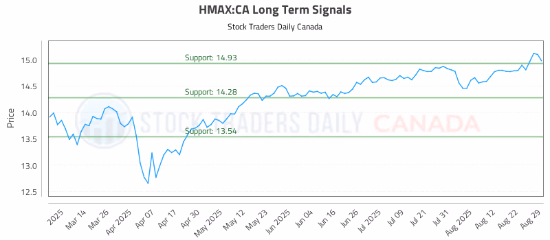 Stock Chart for HMAX:CA