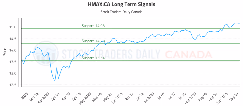 Stock Chart for HMAX:CA