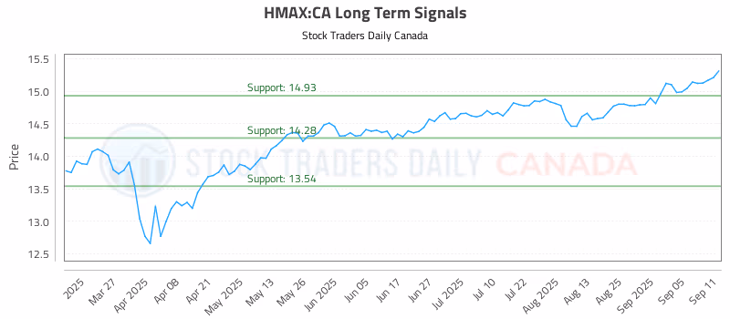 Stock Chart for HMAX:CA