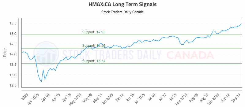 Stock Chart for HMAX:CA