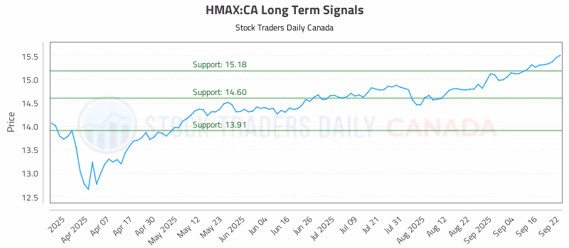 Stock Chart for HMAX:CA