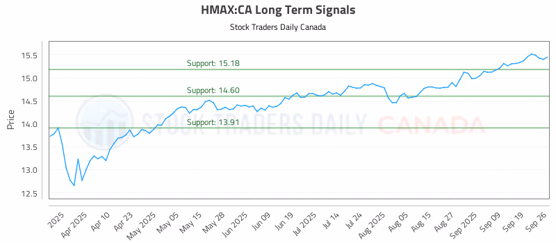 Stock Chart for HMAX:CA
