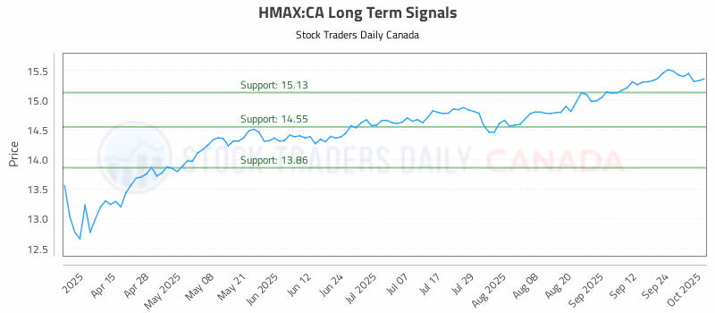 Stock Chart for HMAX:CA