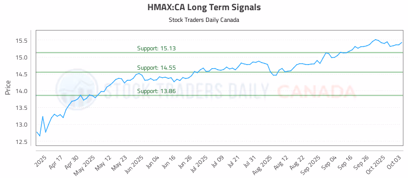 Stock Chart for HMAX:CA