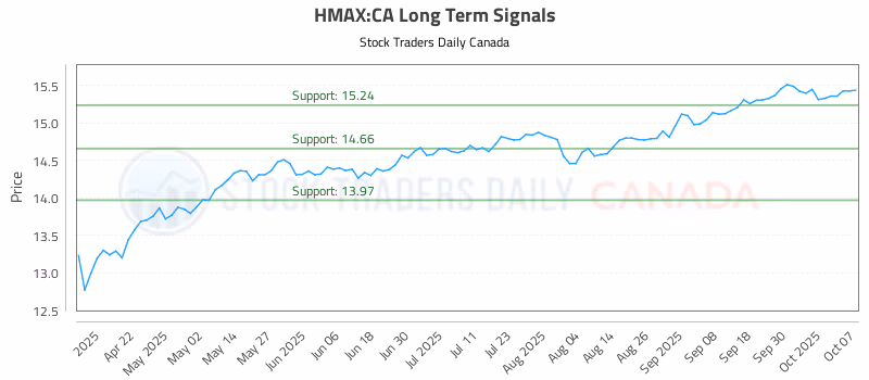 Stock Chart for HMAX:CA