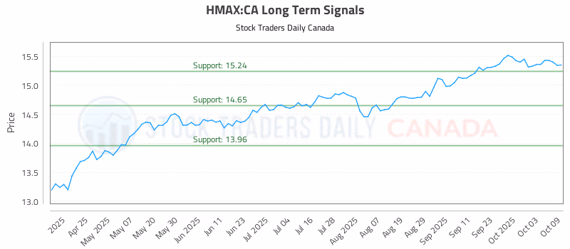 Stock Chart for HMAX:CA
