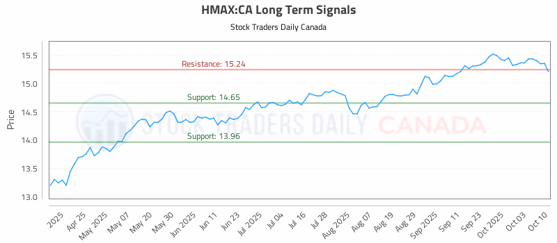 Stock Chart for HMAX:CA