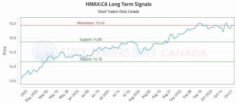 Stock Chart for HMAX:CA