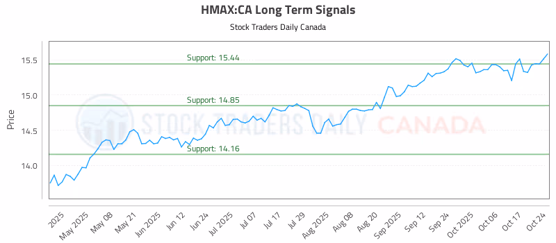 Stock Chart for HMAX:CA