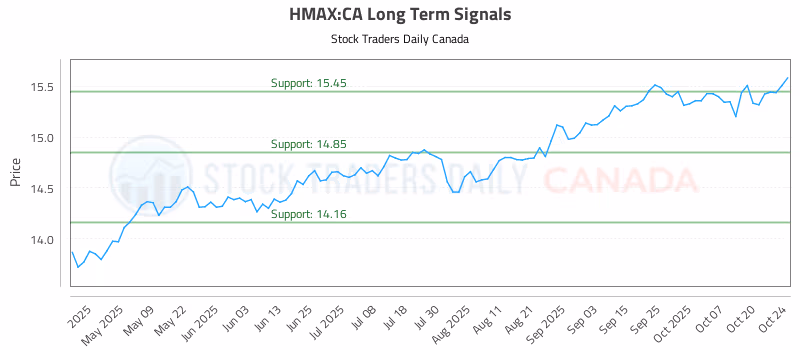 Stock Chart for HMAX:CA