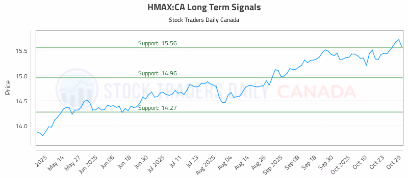Stock Chart for HMAX:CA