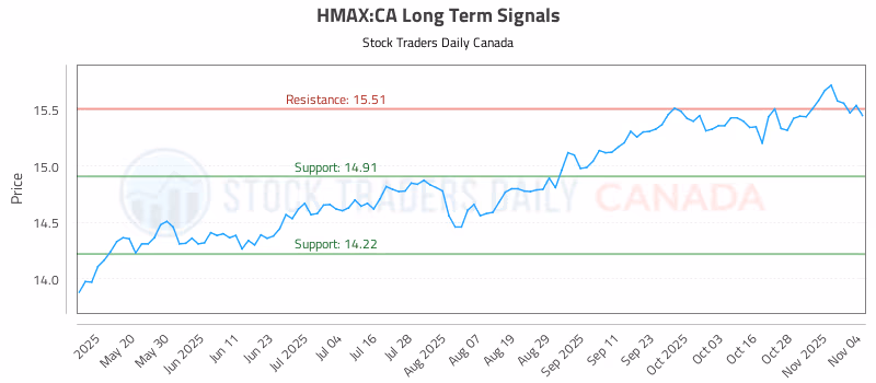 Stock Chart for HMAX:CA