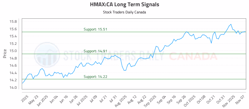 Stock Chart for HMAX:CA