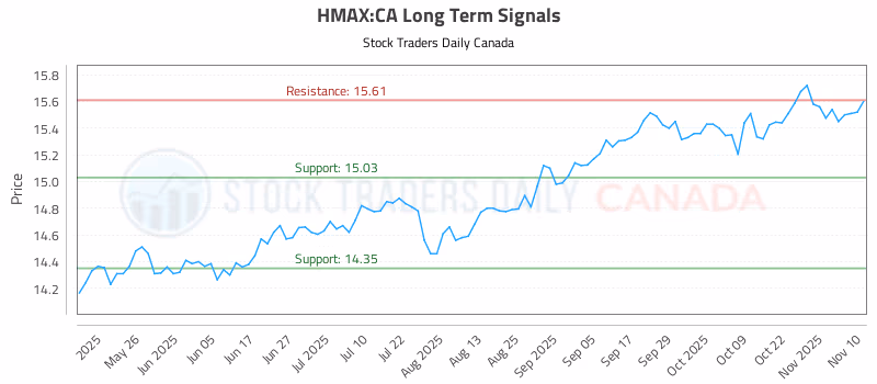 Stock Chart for HMAX:CA