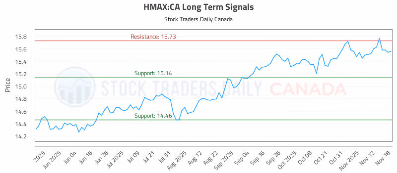 Stock Chart for HMAX:CA