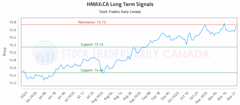 Stock Chart for HMAX:CA