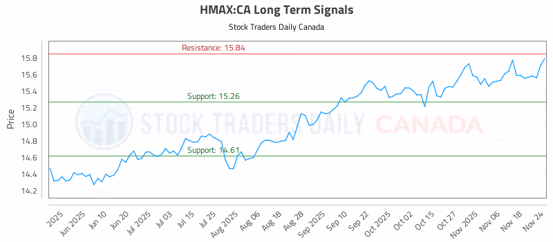 Stock Chart for HMAX:CA