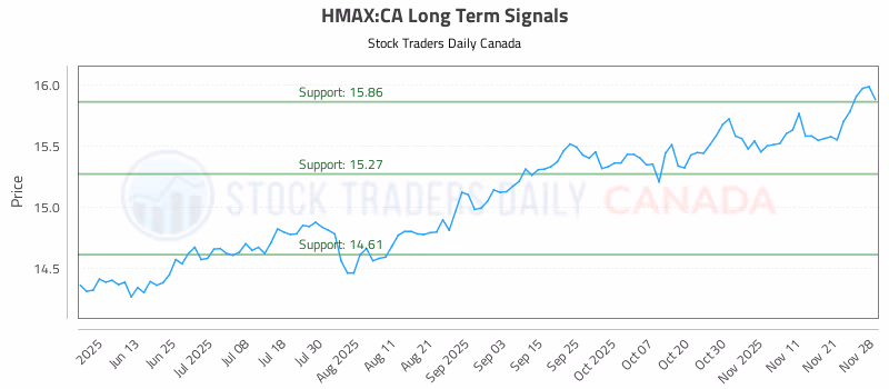 Stock Chart for HMAX:CA