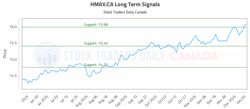 Stock Chart for HMAX:CA