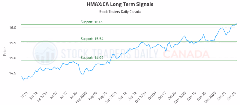 Stock Chart for HMAX:CA