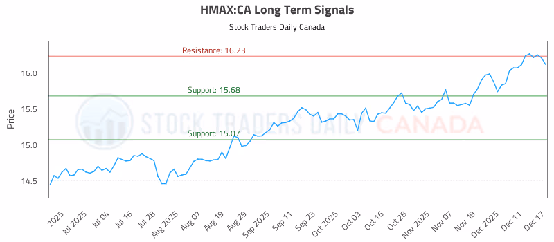 Stock Chart for HMAX:CA