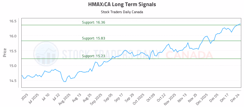 Stock Chart for HMAX:CA