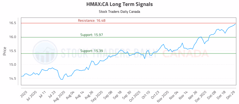 Stock Chart for HMAX:CA
