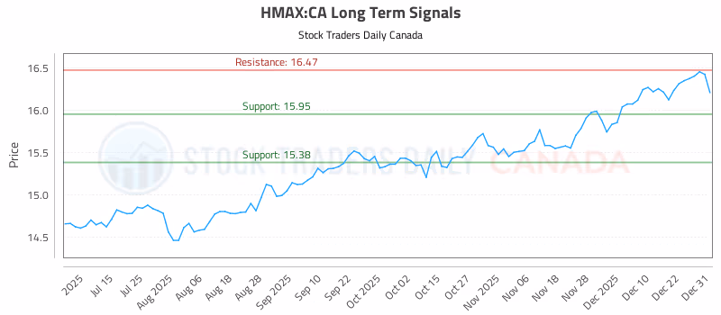 Stock Chart for HMAX:CA