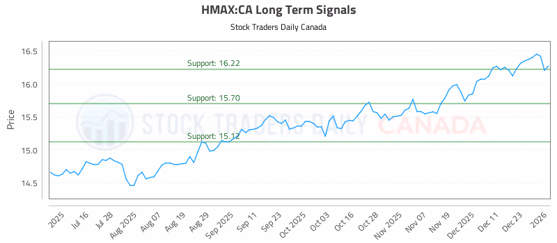 Stock Chart for HMAX:CA
