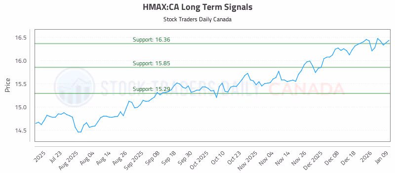 Stock Chart for HMAX:CA