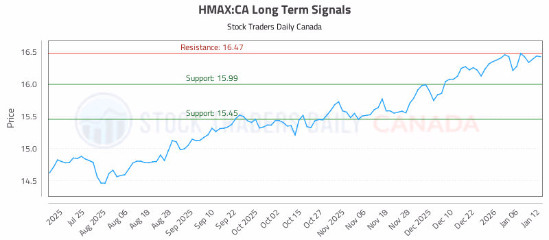 Stock Chart for HMAX:CA