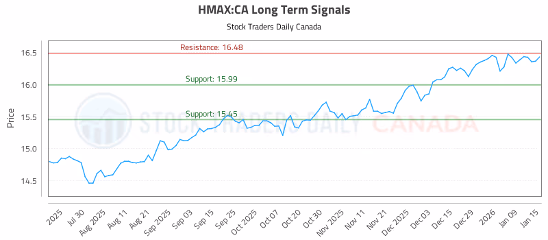 Stock Chart for HMAX:CA