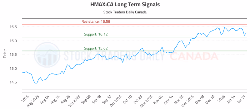 Stock Chart for HMAX:CA