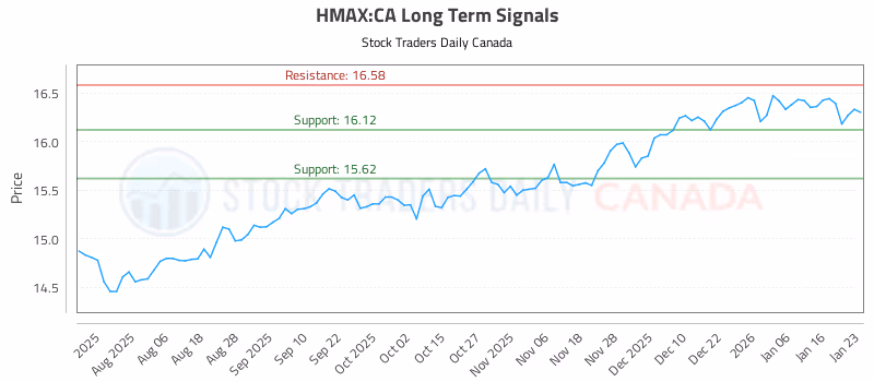 Stock Chart for HMAX:CA