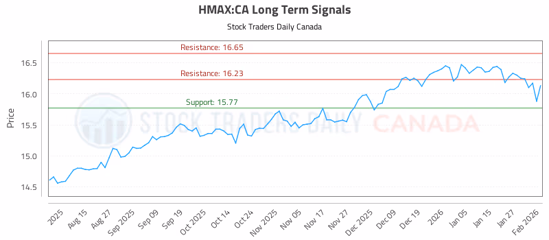 Stock Chart for HMAX:CA