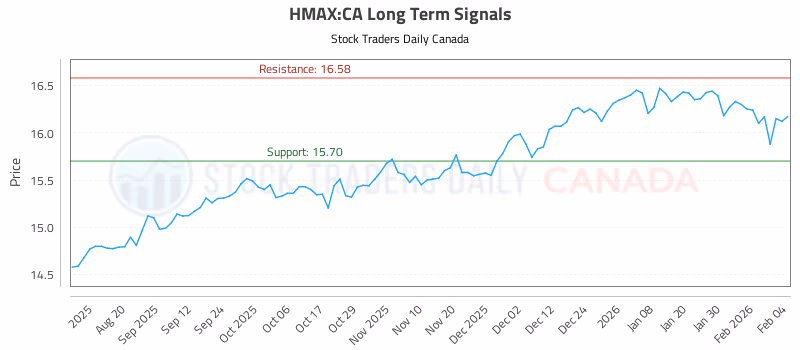 Stock Chart for HMAX:CA