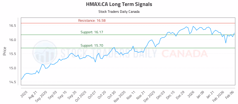 Stock Chart for HMAX:CA