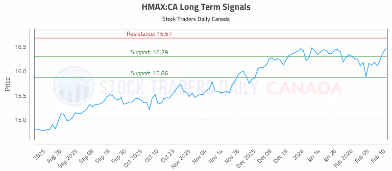 Stock Chart for HMAX:CA